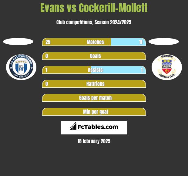 Evans vs Cockerill-Mollett h2h player stats