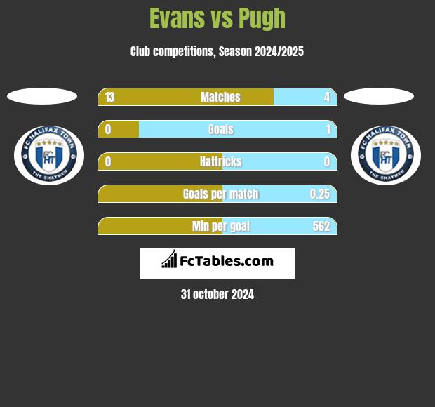 Evans vs Pugh h2h player stats