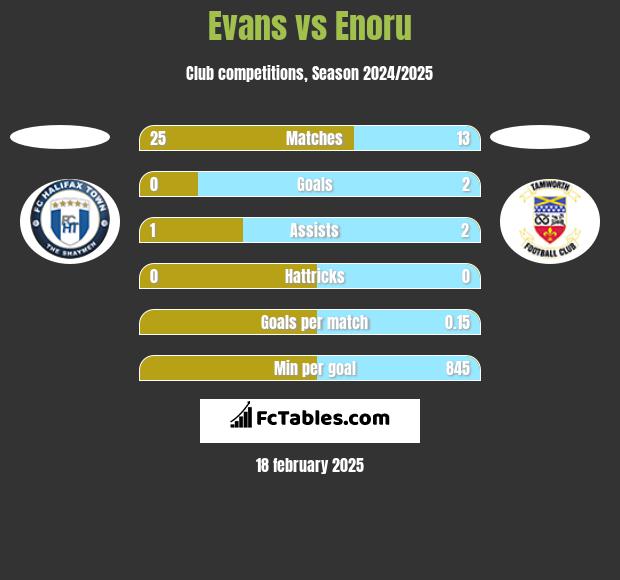 Evans vs Enoru h2h player stats