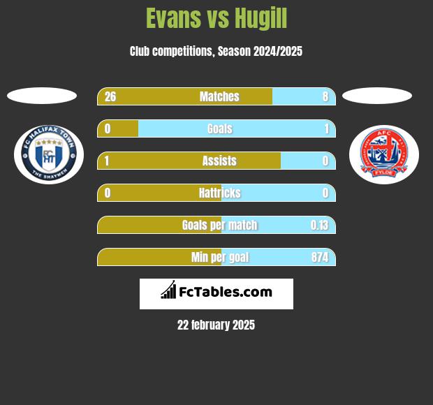 Evans vs Hugill h2h player stats