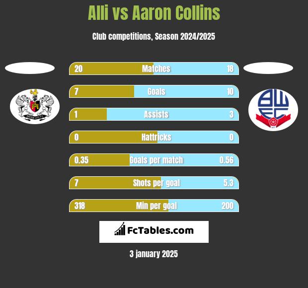 Alli vs Aaron Collins h2h player stats