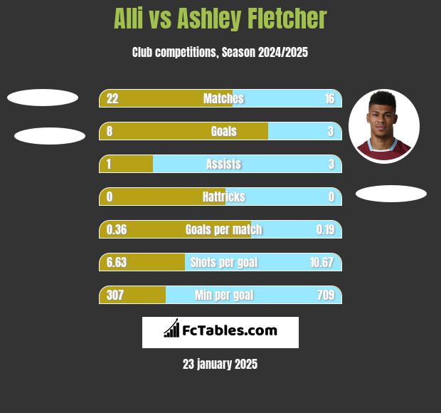 Alli vs Ashley Fletcher h2h player stats