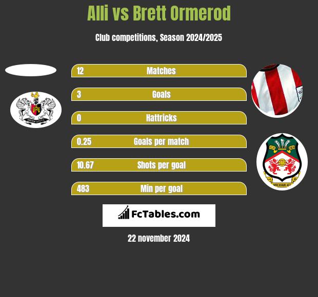 Alli vs Brett Ormerod h2h player stats