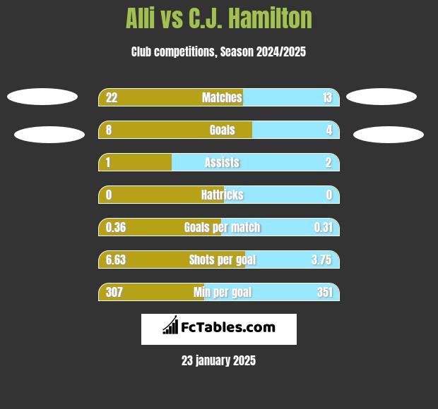 Alli vs C.J. Hamilton h2h player stats