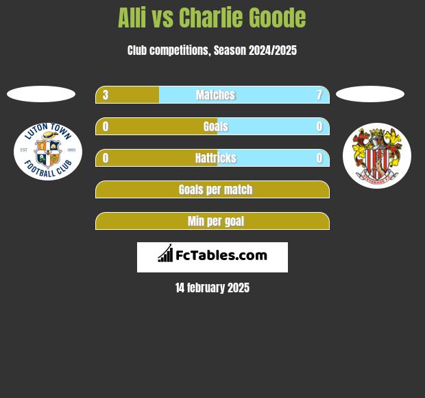 Alli vs Charlie Goode h2h player stats