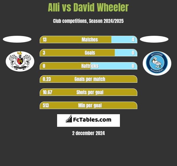 Alli vs David Wheeler h2h player stats