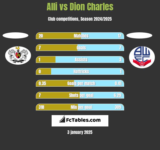 Alli vs Dion Charles h2h player stats