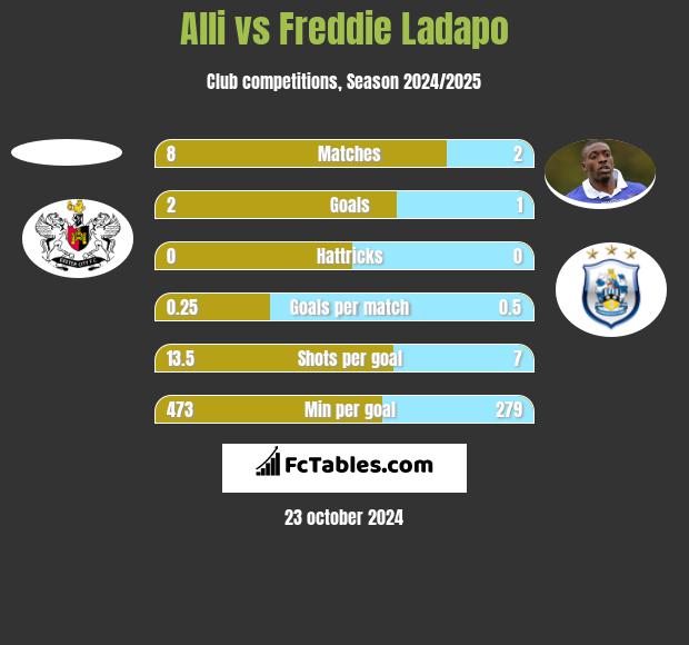 Alli vs Freddie Ladapo h2h player stats