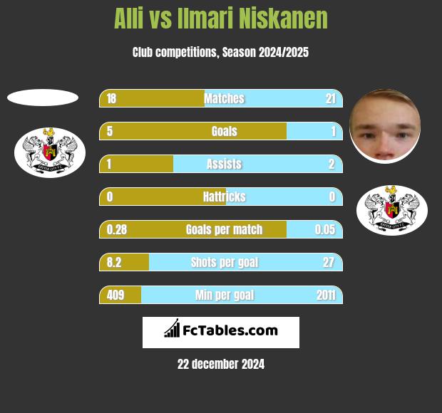 Alli vs Ilmari Niskanen h2h player stats