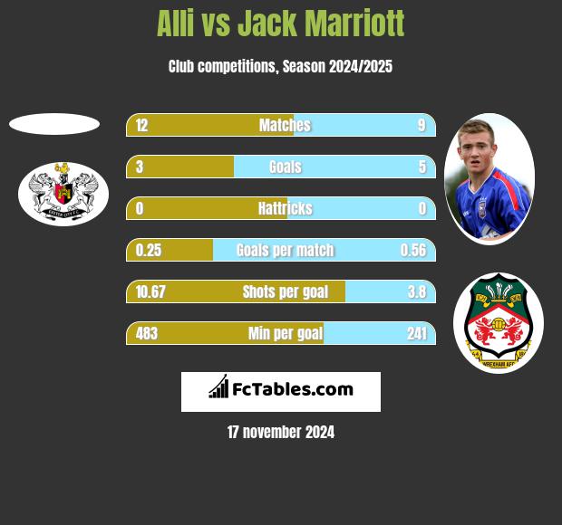 Alli vs Jack Marriott h2h player stats