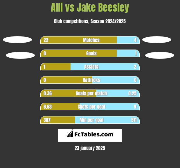 Alli vs Jake Beesley h2h player stats