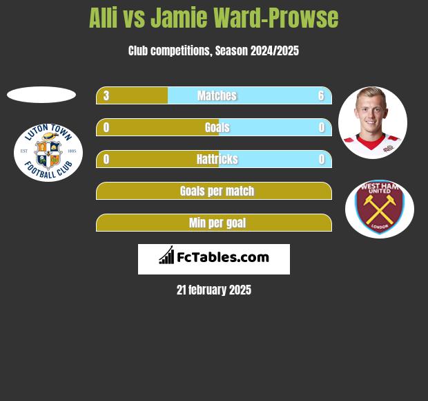 Alli vs Jamie Ward-Prowse h2h player stats