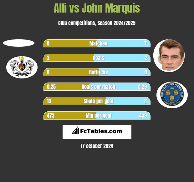 Alli vs John Marquis h2h player stats