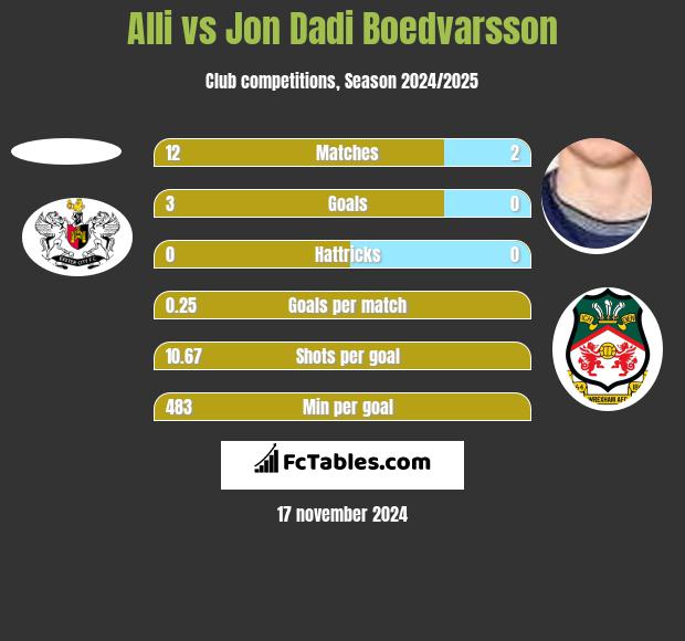 Alli vs Jon Dadi Boedvarsson h2h player stats