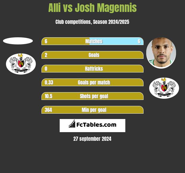 Alli vs Josh Magennis h2h player stats