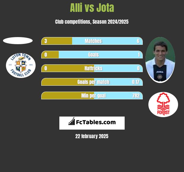 Alli vs Jota h2h player stats