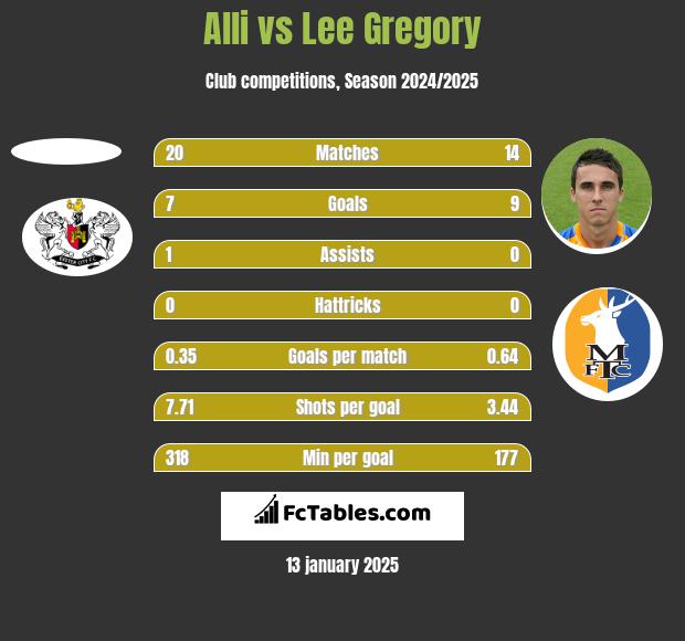 Alli vs Lee Gregory h2h player stats