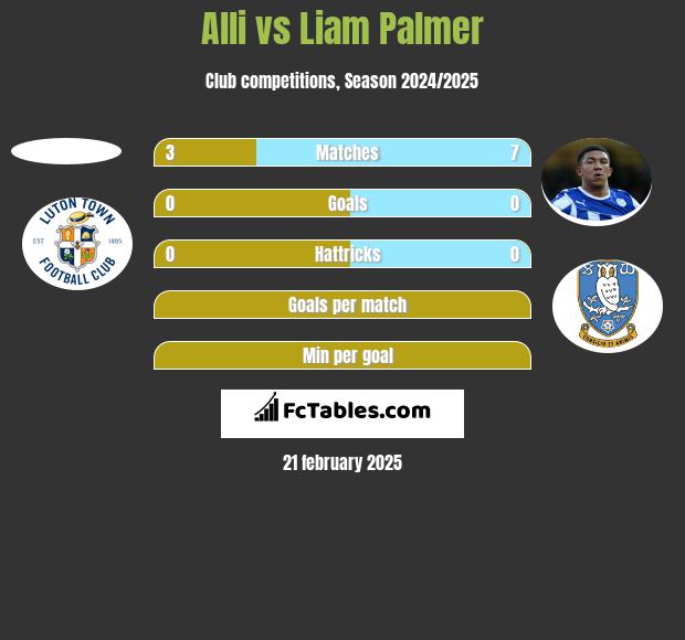 Alli vs Liam Palmer h2h player stats