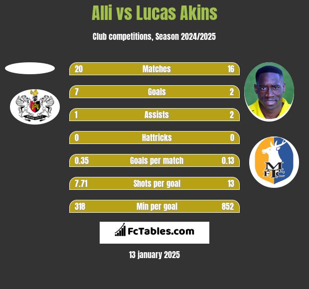 Alli vs Lucas Akins h2h player stats