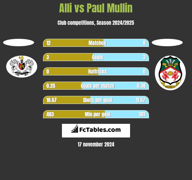 Alli vs Paul Mullin h2h player stats