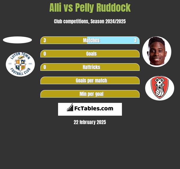 Alli vs Pelly Ruddock h2h player stats