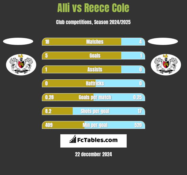 Alli vs Reece Cole h2h player stats