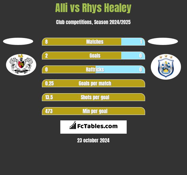 Alli vs Rhys Healey h2h player stats