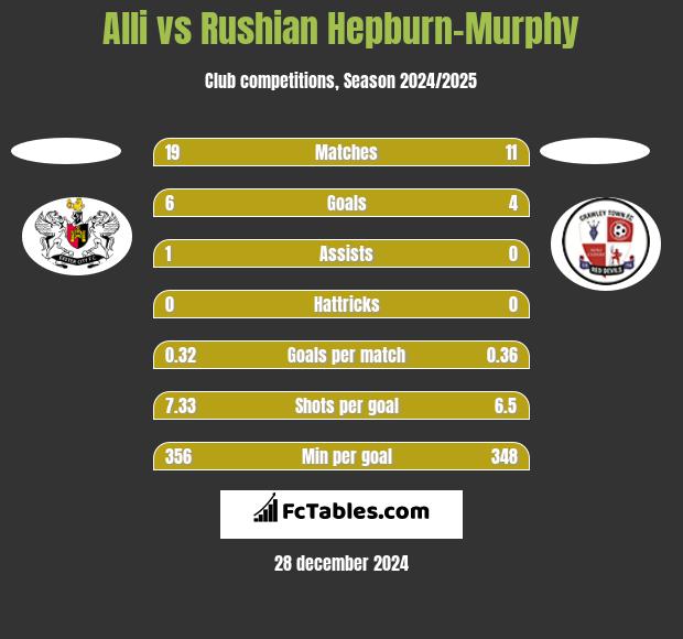 Alli vs Rushian Hepburn-Murphy h2h player stats