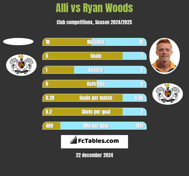 Alli vs Ryan Woods h2h player stats