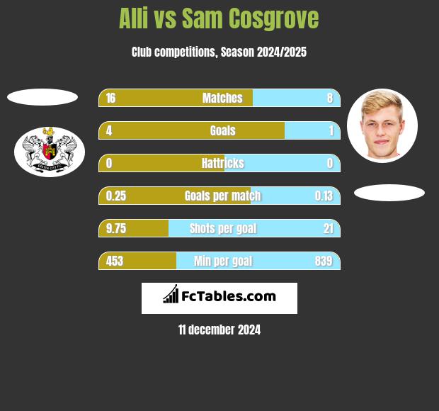 Alli vs Sam Cosgrove h2h player stats