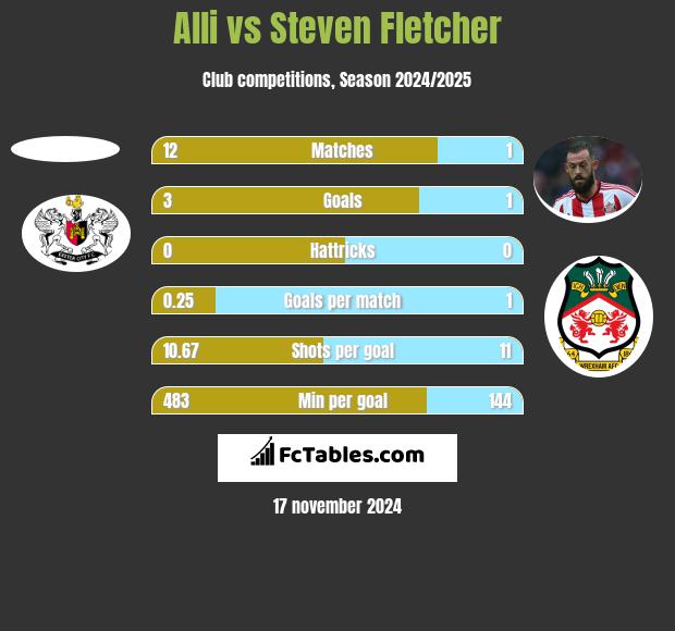 Alli vs Steven Fletcher h2h player stats