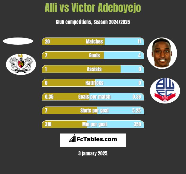 Alli vs Victor Adeboyejo h2h player stats