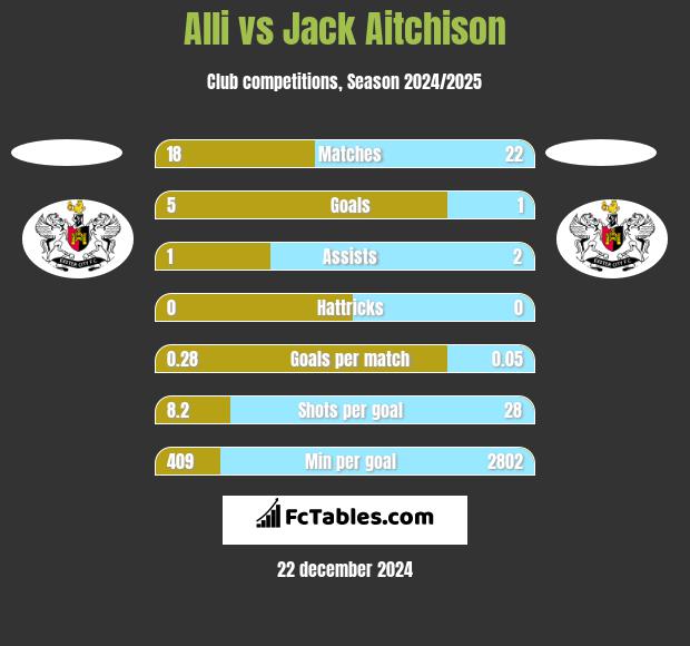 Alli vs Jack Aitchison h2h player stats