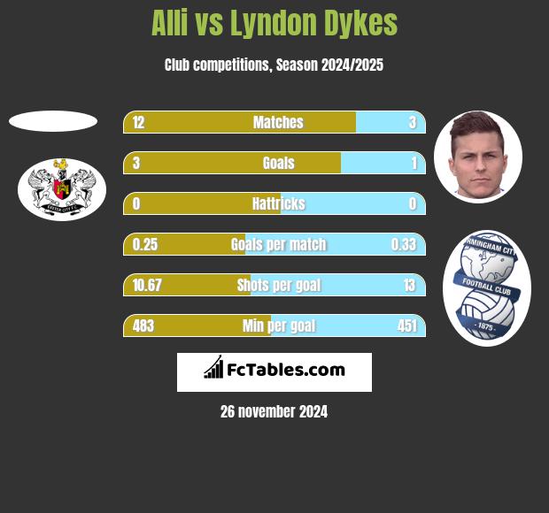 Alli vs Lyndon Dykes h2h player stats