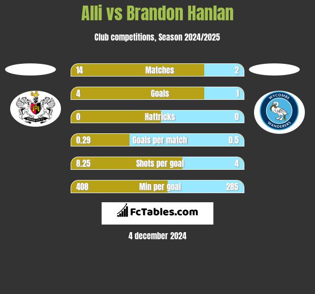 Alli vs Brandon Hanlan h2h player stats