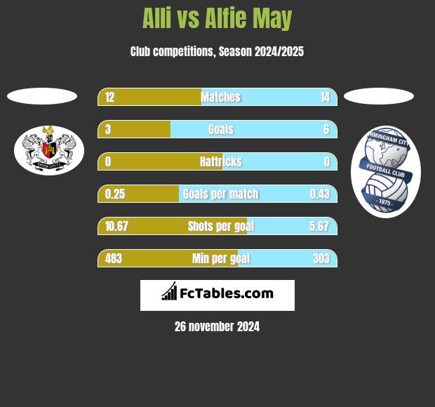 Alli vs Alfie May h2h player stats