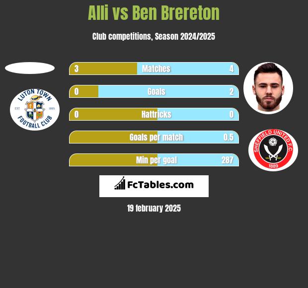 Alli vs Ben Brereton h2h player stats