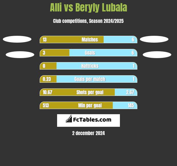 Alli vs Beryly Lubala h2h player stats