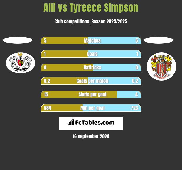 Alli vs Tyreece Simpson h2h player stats