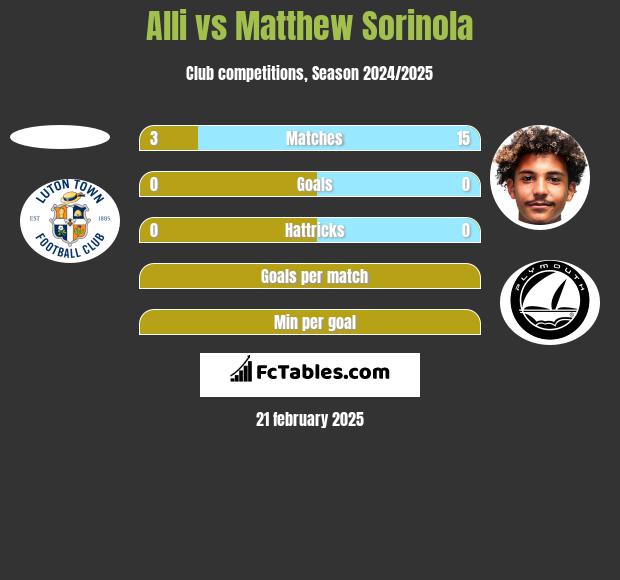 Alli vs Matthew Sorinola h2h player stats