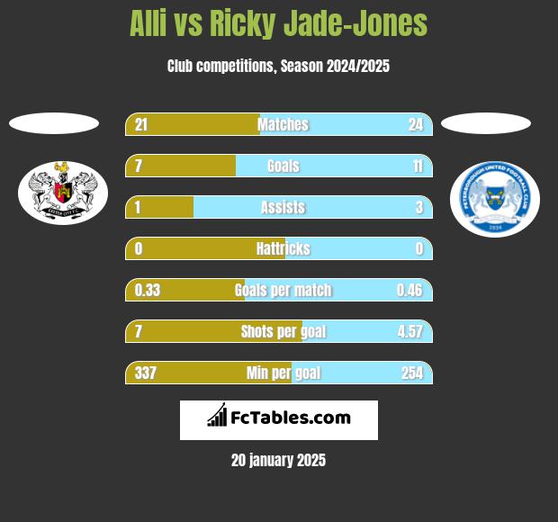 Alli vs Ricky Jade-Jones h2h player stats