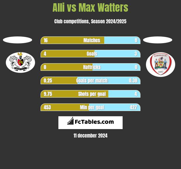 Alli vs Max Watters h2h player stats