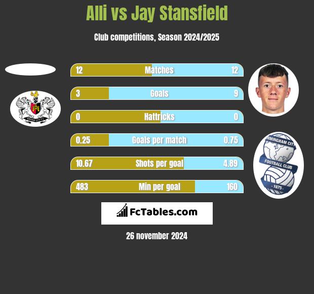 Alli vs Jay Stansfield h2h player stats