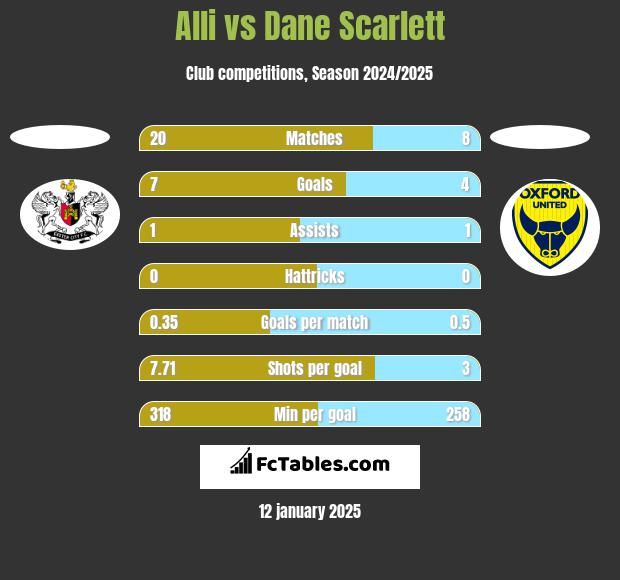 Alli vs Dane Scarlett h2h player stats