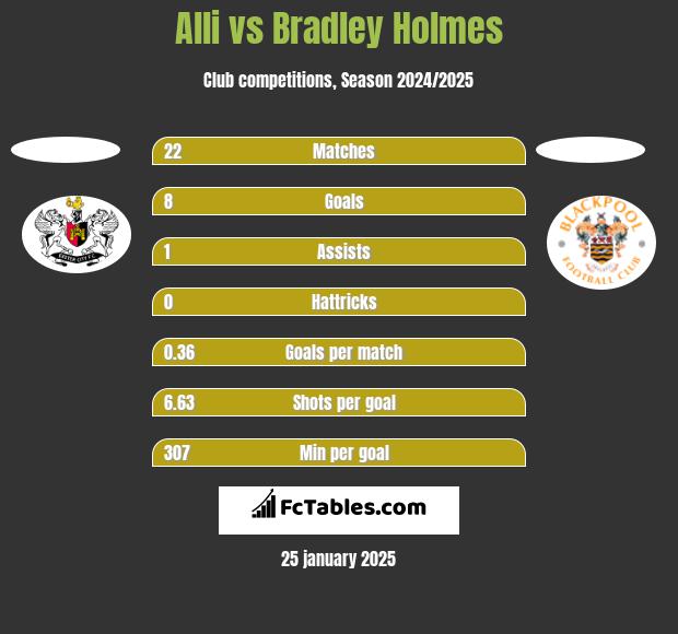 Alli vs Bradley Holmes h2h player stats