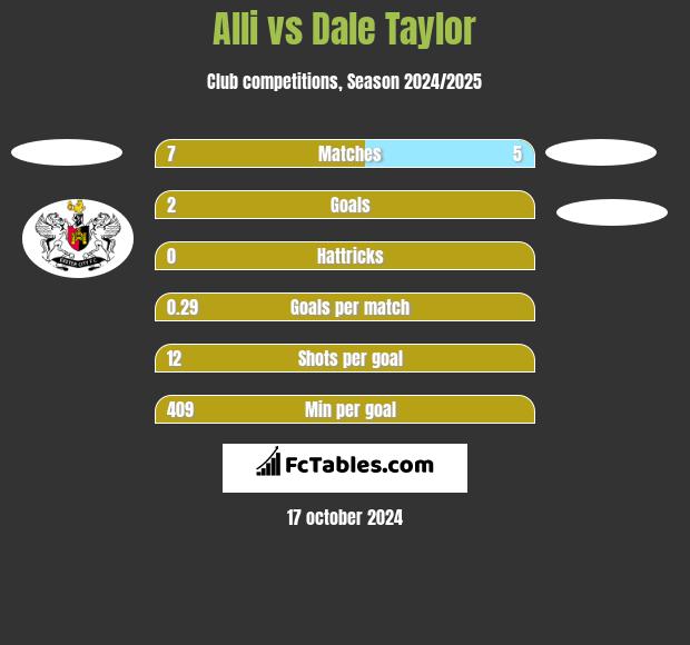 Alli vs Dale Taylor h2h player stats