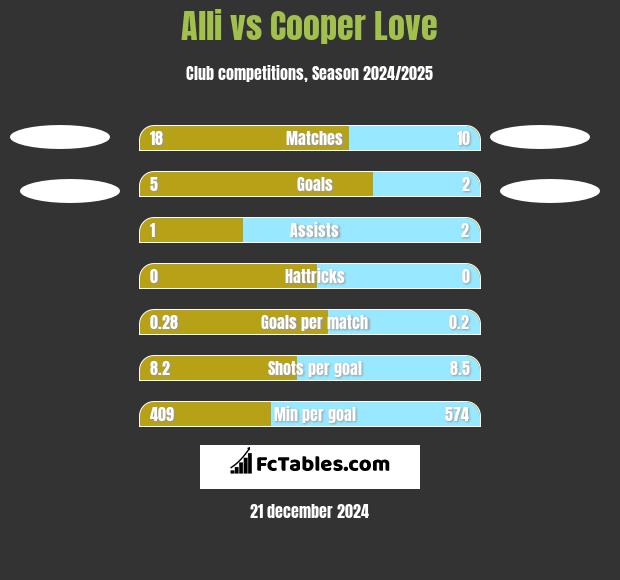 Alli vs Cooper Love h2h player stats