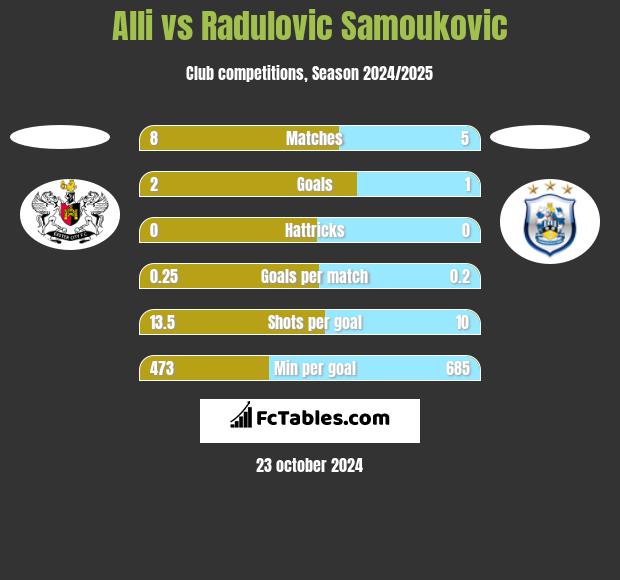 Alli vs Radulovic Samoukovic h2h player stats