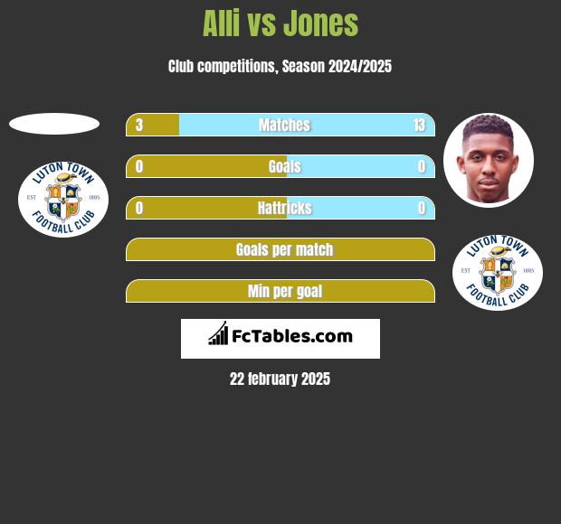 Alli vs Jones h2h player stats