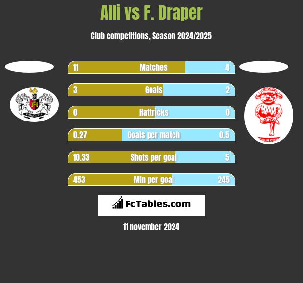 Alli vs F. Draper h2h player stats